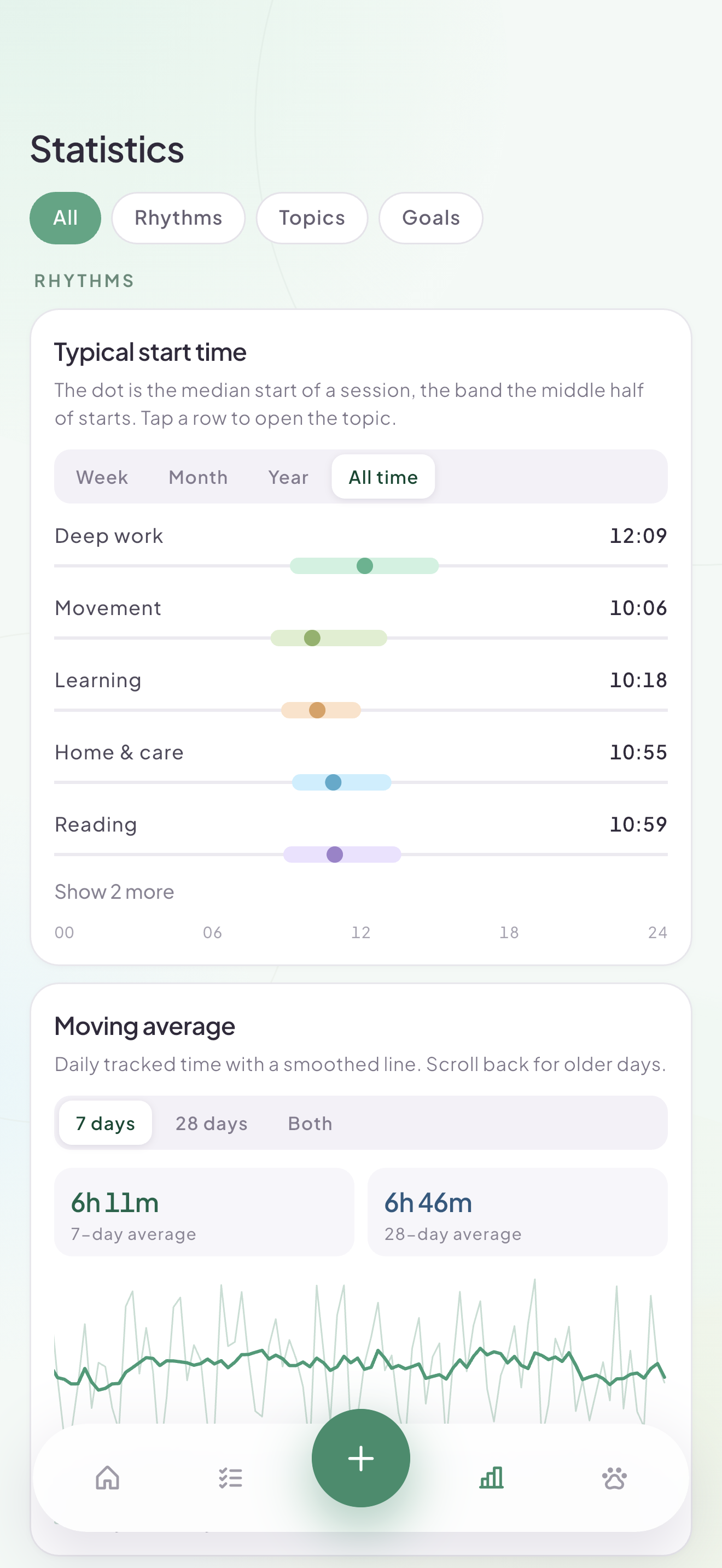 Time statistics
